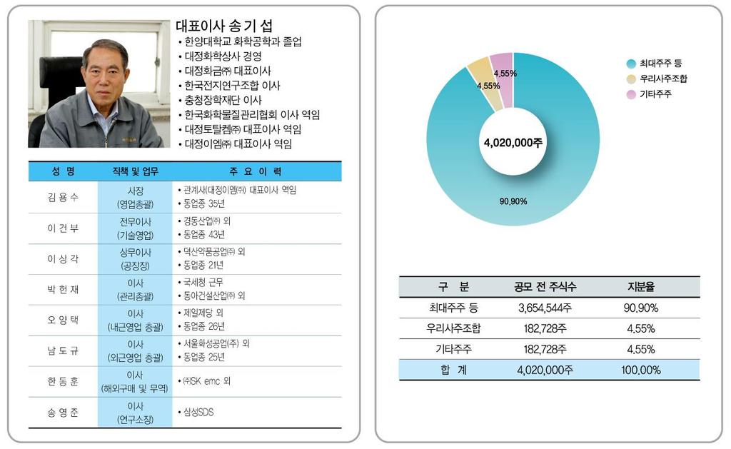 02. 경영진소개 Chapter_01 Company Overview 주요경영진 주식보유현황 (2010.12.