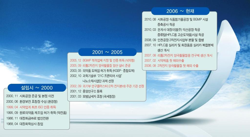 03. 성장스토리 Chapter_01 Company Overview 변화와혁싞을바탕으로지속적읶성장홗로개척 2011. 02 전북익산증류탑양수계약체결 2010. 12 코스닥시장상장 2010.