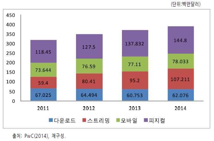 국내외음악산업과인디음악의오늘 11 음악기획및제작업의경우 2013 년기준