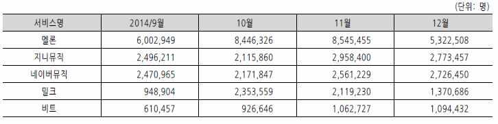 온라인음원서비스시장점유율 < 표 4>