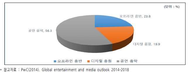 국내외음악산업과인디음악의오늘 15 [ 그림 9] 세계공연음악시장성장률, 2009-2018