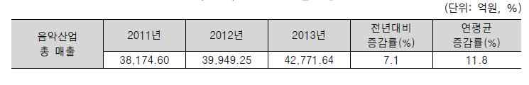 8 2015 이슈페이퍼 < 표 1> 음악산업의매출현황 2) 4) 업종별매출현황 음악제작업매출액 : 2013년 7,714억원으로전년대비 13.9% 증가, 최근 3년간연평균 11.9% 증가 음악및오디오물출판업매출액 : 2013년 150억원으로전년대비 2.8% 증가, 2011년에서 2013년까지연평균 5.