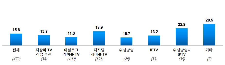 현 TV 시청방식선택의주이유 기타 ( 지상파방송에서제공하지않는양방향 VOD 서비스를보기위해서, 결합상품가입 ) [Base : 지상파외방식사용자 (N=472) / 단위 : % ] [ 그림 6-12] 현 TV 시청방식선택의주이유 (4) TV 시청위해월평균지불비용 TV