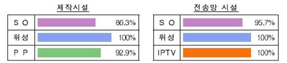 부분완료되어유료방송시장에서디지털서비스를제공할수있는기반이마련되었다. 자료 : 방송통신위원회 (2012. 10) [ 그림 4-4] 유료방송디지털제작시설및전송망시설현황 케이블방송사들도지상파방송사와마찬가지로온라인및모바일영역으로진출을시도하며외연확대를도모하고있다.