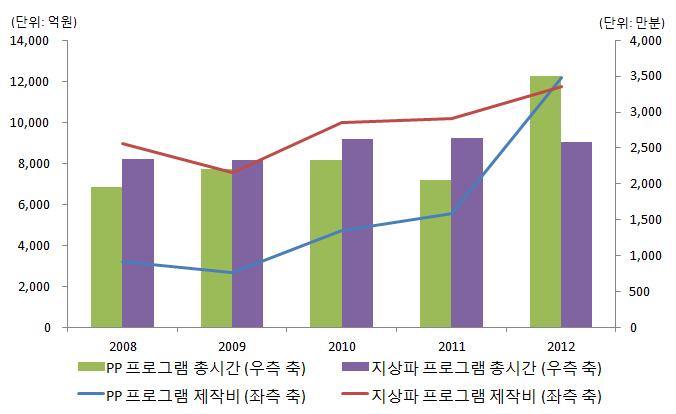 자료 : 2013 년방송산업실태조사보고서 [ 그림 4-8] 방송프로그램제작투자및프로그램총시간추이