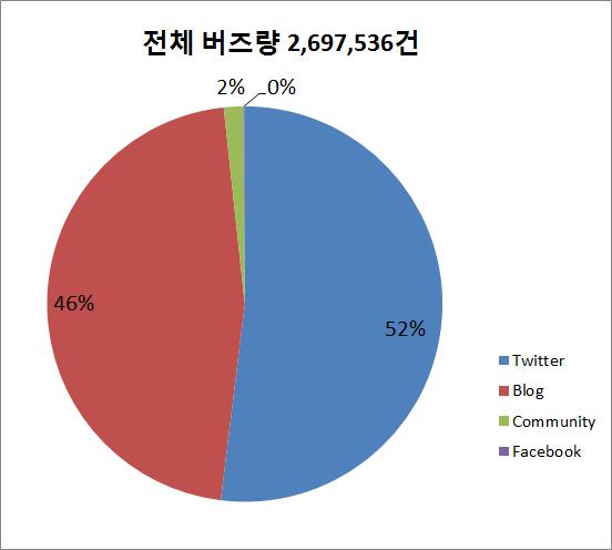 버즈량분석 실증분석 2012 년 11 월부터 2014 년 10 월까지만 2 년간연구대상지역인 홍대, 연남동, 가로수길, 세로수길, 이태원, 경리단길 이라는주제어를이용하여트위터, 페이스북, 블로그, 커뮤니티등의소셜미디어상에서수집 트위터,