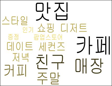 연관어분석 실증분석 가로수길 패션, 쇼핑과관련된연관어가다수이며패션, 트렌드로대표되는가로수길의이미지와부합되는특징