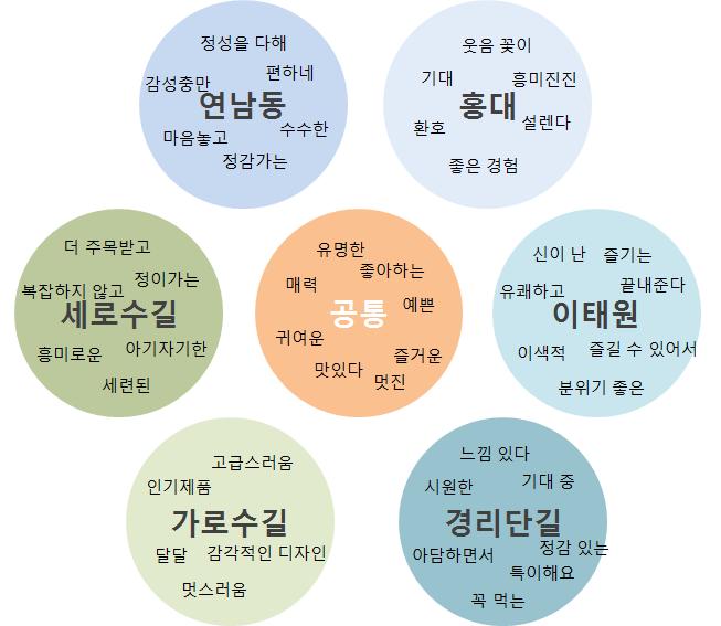 감성어분석 실증분석 긍정어분석 이태원에서주목되는감성어는 신이난, 이색적, 시원한 으로홍대의경우와같이동적인감성어 이태원특유의이국적이며역동적인분위기가방문객에게긍정적영향 경리단길의경우연남동, 세로수길과비슷하게 아늑한분위기, 정감있는 과같이소박하고조용한골목길소규모점포의감성을나타내는감성어분포 이태원에비해조용하고정감있는분위기가방문객에게긍정적요소로인식