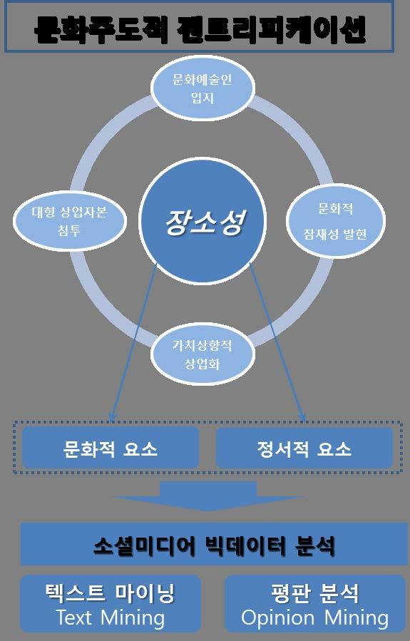 연구의분석틀 이론적고찰및선행연구검토 문화소비공간의형성으로말미암아문화주도적젠트리피케이션현상이발생한홍대일대,