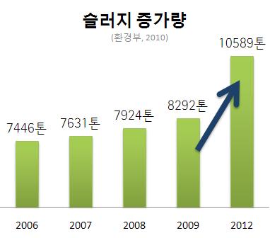 환경친화적이면서환경정화적인 1 석 3 조의기술 ; 미생물연료전지 미생물연료전지란?