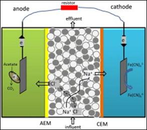 Electrolysis Cell), 미생물담수화장치인 MDC(Microbial Desalination Cell), 바이오디젤생산,