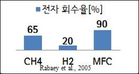 하폐수처리장에서만나본미생물연료전지 미생물연료전지란? 2 세계여러나라에서하폐수를처리함과동시에에너지를절감하고청청에너지를생산하여하폐수처리시설의에너지자립율을높이기위해힘쓰고있다. 현재는혐기성소화가가장핵심기술로대두되어왔지만많은문제점을안고있는것이현실이다. 미생물연료전지는혐기성소화의단점을극복할수있는요소가많이존재한다.