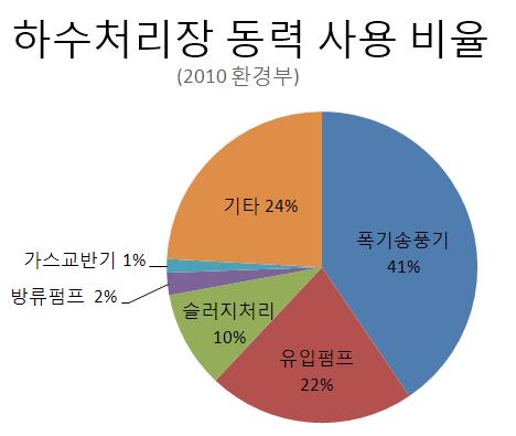 활성슬러지공정의폭기는전체운영전력의 40% 이상을차지하고, 혐기소화는높은온도를유지하기위해추가적인열에너지를공급해주어야하는에너지다소비공정이다. 반면미생물연료전지는낮은온도에서도큰성능저하를보이지않아추가적인에너지공급이없고, 폭기없이대기의산소를사용할수있기때문에비용이최소화된다. MFC 는 90% 에가까운전자회수율을가진다. 전자회수율이높을수록에너지전환율또한높다.