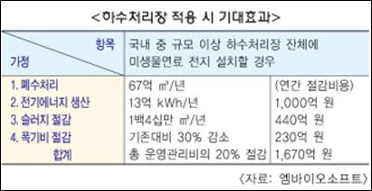 미우나고우나그래도미생물연료전지! 미생물연료전지란? 2 미생물연료전지기술은현재전력생산량이상대적으로미약하여생산된전력량에따라수질을분석하는수질측정장치에관한연구가주를이루고있으나장기적으로는댜양한유기성폐수처리에이용되어생산된전력을여러분야에사용할수있을것으로전망된다.