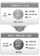 기존하수처리시설은에너지다소비시설 하수처리시설의패러다임변화 그동안국내의공공하수처리시설은에너지효율성증대보다는안정된유출수수질유지와하수처리효율증대에목적을둔수환경개선을위한신기술도입만을추진해왔다.