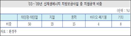 사회적편익측면에서해법을갈구할필요 미생물연료전지에너지화는국제적인환경규제강화를대비하는기존의유기성폐기물의처리방법과비교해근원적인처리방법이라는강점을갖는기술이다. 또한폐기물의자원화, 에너지화가전세계적인추세임을감안한다면유기성폐자원의에너지원으로의활용은시급하다. 다만아직까지낮은전력과대형화에대한연구의부재는미생물연료전지에대한정부의지원을망설이게하는요인이다.