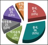 연구진에게제안하다 제안하다 4 미생물연료전지는간단하계는바이오센서부터폐수처리, 둥다양한분야에서활용될수있는기술이다. 따라서중요한핵심기술을가지고있으면엄청난응용력이있는기술임을알고미생물연료전지의기초초석부터다져야한다. 미생물연료전지기술은해외특허장벽및국내기술경쟁력이비교적약해추격이용이한기술이다.