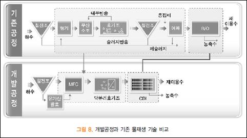 제안하다 4 기업에게제안하다 세계적인대기업들이주목하는미생물연료전지 2011년 GE, NRG Energy, ConocoPhillips는 Energy Technology Ventures으로합작하여벤처기업에재정적인협력을통해차세대에너지기술의발전을목표로한다.