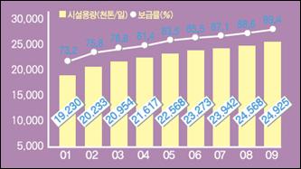 5% 를사용하는대신폐수에함유돼있는유기분자를연료로전환해에너지자원으로활용할수있다 고제안했다. 실제로에너지화가능한폐수의양은어느정도일까? 환경부가발표한 하수도통계 자료에따르면 2009년말기준총인구중하수처리시설을통해처리되는비율은 89.4% 다.