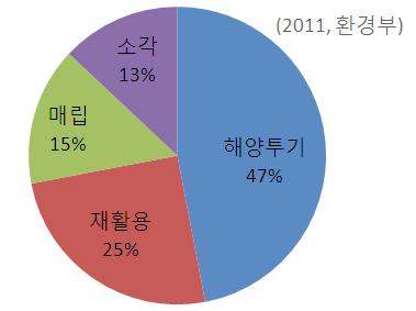 4% 임에도불구하고에너지화에대한정책이나연구는미비하다.