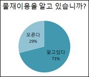 제안하다 4 사회에게제안하다 재이용에관한인식전환필요 물의재이용에관한인식은높아졌으나심미적거부감과수질에대한불신으로인해실제물의재이용에는소극적이다. MFC의실용화가성공해도이러한상태에서는 MFC 의보급효과를얻을수없을것이다. 따라서이를재고할수있는노력이필요하다. 물부족의심각성및물재이용에대한국민들의인식재고를위한미화적설명과필요성에대한교육이필요하다.