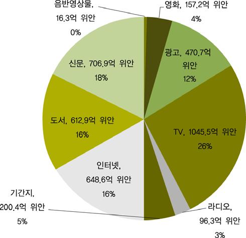 2010 년중국미디어산업매출현황