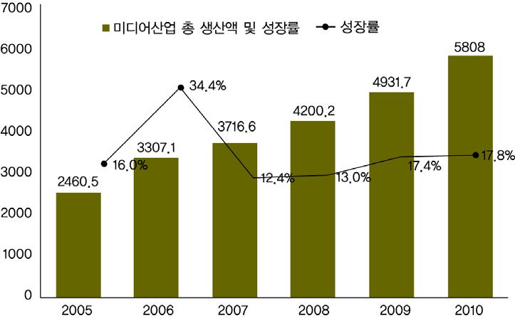 년중국미디어산업발전보고서 출처 : 광전총국영화국