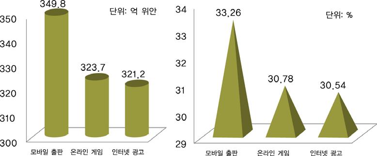 2010 년중국디지털출판산업매출현황 2004~2010 년국산 TV 애니메이션제작분량 출처 :2010~2011 년중국디지털출판연차보고서 디지털출판산업매출현황 단위 : 억위안 출처 : 인민망 연도