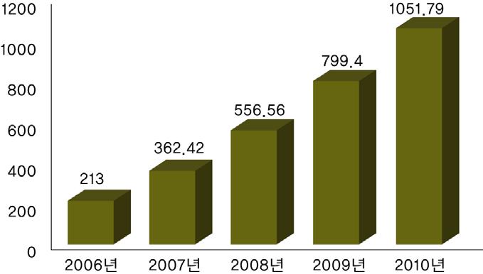 04 2003~2009 년중국도서출판산업주요지표 판매량 ( 억권, 장 ) 157.54 156.10 157.98 156.53 161.19 166.43 159.41 판매액 ( 판매정가억위안 ) 1070.