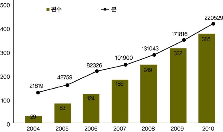 13 67.09 63.18 461.64 486.02 493.22 504.33 512.62 539.65 580.99 자료출처중국뉴스출판통계자료총집중국출판연감 재고수량 ( 억권 ) 38.54 41.