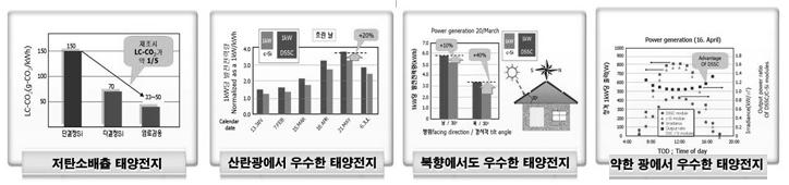 2) 온도효과 : Si 태양전지는상온인 25 에서 45 로상승하면효율이 10% 이상감소한다. 그러나염료감응태양전지의경우온도증가에따라효율이증가하는데, 45 까지온도가증가하면 5% 이상증가하게된다.