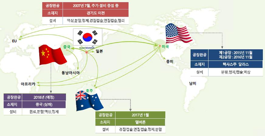 < 도표 1> 주요연혁 < 도표 2> 유통채널별판매비중 연도 내용 제약및 기타 2002.01 건강기능식품마케팅컨설팅회사로설립 식품제조업체 5.5% 0.3% 2007.07 이천공장완공및기업부설연구소설립 2008.05 멜라루카해외시장 ( 중국, 대만, 홍콩 ) 수출 2013.07 중국상해법인설립 2014.02 연구개발자회사뉴트리사이언스설립 유통업체 2015.