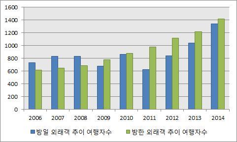 Ⅱ 일본인바운드관광동향 1. 방일외래객추이 일본정부관광국 (JNTO) 의통계자료에따르면, 일본을찾은방일외래객수는 2014년 1,341 만 3,467 명을기록하여전년대비 29.