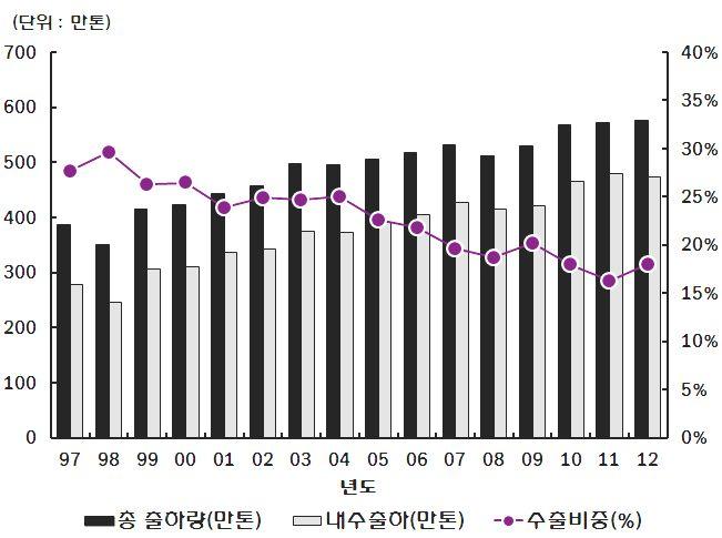 그림 9 국내판지출하량및수출비중추이 자료 : 한국제지공업연합회 2013 년도제지산업통계연보 신문용지시장은전주페이퍼가 50% 이상의시장점유율을기록하며시장수위의지배력을보유하고있는가운데대한제지, 페이퍼코리아 3개사과점체제가유지되고있다. 특히국내 1위의신문용지생산업체인전주페이퍼의시장점유율이 2009 년 51.0% 에서 2011 년 56.