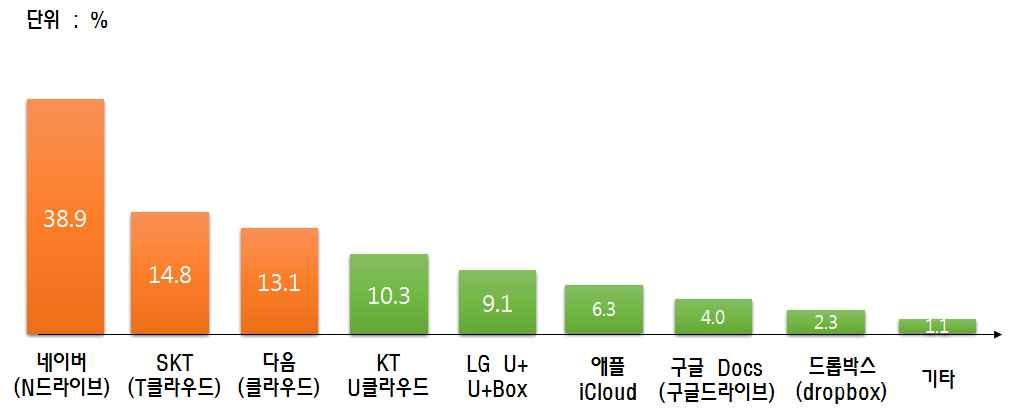 제 2 장국내클라우드컴퓨팅시장동향 제 1 절국내클라우드컴퓨팅서비스동향 14년클라우드컴퓨팅서비스시장동향 국내클라우드시장은연평균 의성장률을기록하며 억 만달러로성장할전망 국내클라우드서버시장 년까지연평균 성장전망