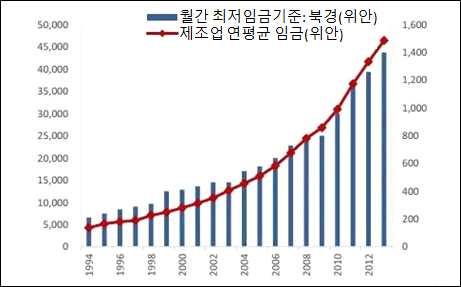 노동력부족과노동비용상승문제의해결책으로노동력대체수단으로로 봇이등장하면서중국로봇산업이급속히발전하기시작 - 최근장강삼각주 ( 长三角 ), 주강삼각주 ( 珠三角 ) 지역에서는노동력부족 심화와인건비상승으로로봇으로인력을대체하는기업이증가하고있 는상황 - 중국국가통계국에의하면, 제조업평균연봉은연평균 13% 씩상승하고 있는추세이며, 주변동남아국가와비교했을때,