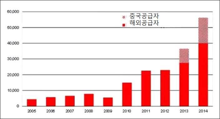 하지만중국로봇시장의성장에도불구, 아직까지수입산로봇및해외 기술에크게의존하고있는실정이며, 이는향후중국로봇산업발전의 걸림돌로작용할것으로보임. - 2014년중국산업용로봇의전체판매량중수입산로봇의판매량은약 4만대, 국내산로봇판매량은약 1.6만대로, 수입산로봇의중국로봇시장점유율이 70% 에육박하고있음. 수입산로봇 4만대중 2.