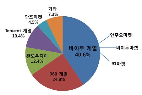 이중안주오, 91 와같은바이두계열의앱마켓의점유율이 40.