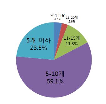 스마트폰에설치된애플리케이션숫자는 20 개이상이가장일반적 3C - Customer 현재사용중인스마트폰에설치된애플리케이션의개수를묻는조 사에서 20 개이상이라답변한사용자가 62.