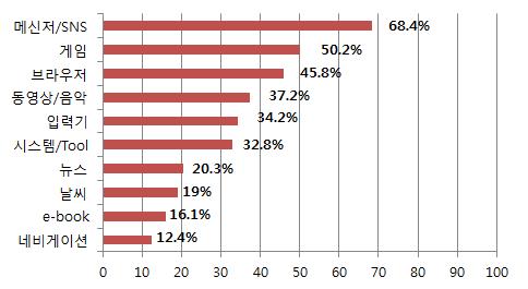 8% 로가장많았으며시스템, 동영상, 게임등 의애플리케이션이뒤를이었다.