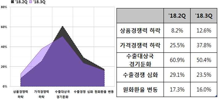 3 분기수출업황 악화 요인 ( 악화 응답기업수 119, 복수응답, 단위 : %) ( 규모별 ) 대기업, 중소기업모두 수출대상국경기둔화 와 가격경쟁력하락 을업 황악화의주요원인으로선택 대기업과중소기업모두