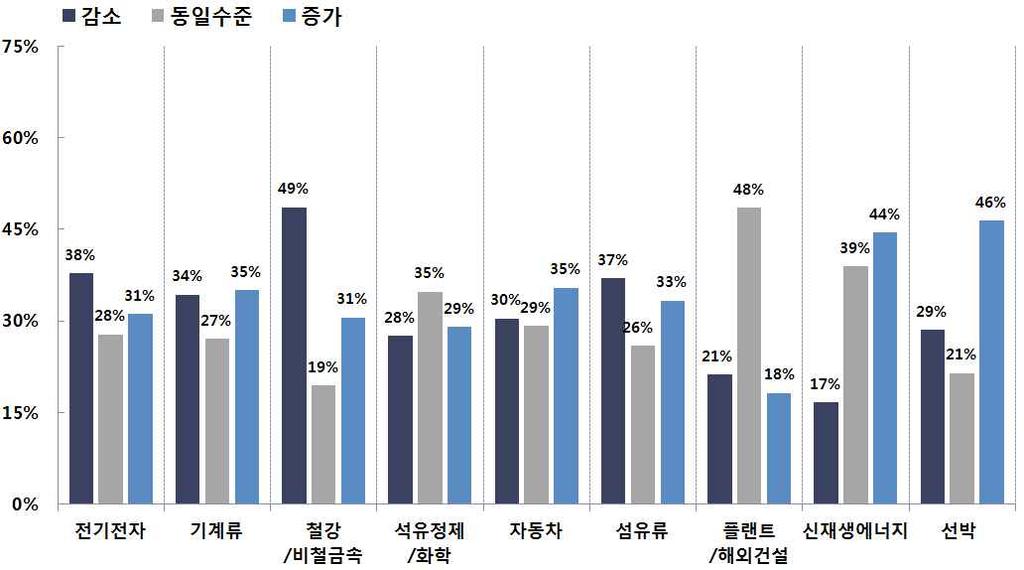 ( 산업별 ) 기계류, 석유화학, 자동차, 신재생에너지, 선박등은전년동기대비수출액 증가 전망우세, 전기전자, 철강 금속, 섬유류, 플랜트 해외건설등은