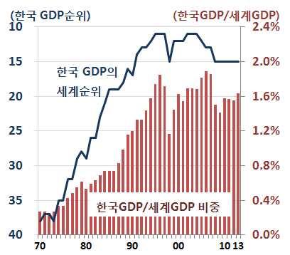 이를달성하기위해 경제혁신 개년계획 과같은새로운전략마련에나서고있음 정부는연초 인당국민소득 만달러 잠재성장률 의경제적목표를제시한바있음 정부의 경제혁신 개년계획 의추진방향은 공공부문개혁