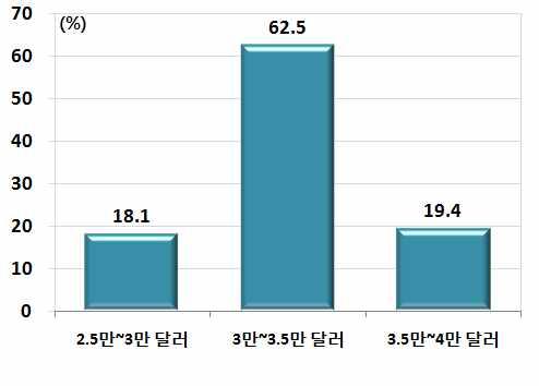 년후한국경제의모습은어떠할것이라고생각하십니까 라는질문에 대하여 현재 경제력수준과비슷하거나소폭상승 할것 이라는응답이전체의 를차지 다음으로 경제강국으로진입 이내진입 현재 경제 력수준보다소폭하락 의순서임 한편 중진국함정에빠진저성장국가로전락 밖 경제대 국으로부상 진입 은소수로나타남 <10 년후잠재성장률전망 ( 설문조사 )> <10 년후한국 1 인당국민소득전망 (