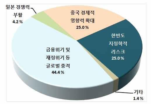 향후한국이경제대국으로부상하는데대내적으로가장큰걸림돌은무엇입니까 라는질문에대하여 투자부진과인구감소에따른성장잠재력저하 의항목이다수를차지 다음으로 낮은생산성과비효율성 정치 사회불안정 의순서로나타났으며 사회갈등 사회안전망의취약 도 미만의응답비율을기록함 < 경제대국화의대외적걸림돌 ( 설문조사 )> < 경제대국화의대내적걸림돌 ( 설문조사 )>