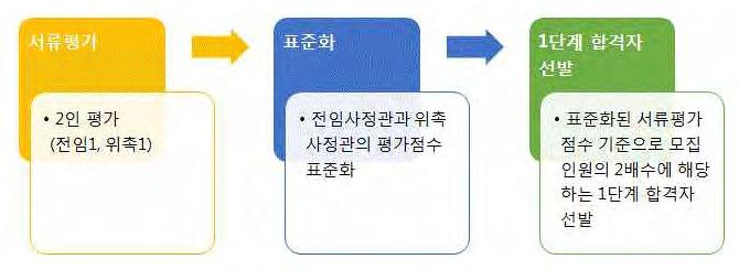 교과영역평가방법 : 학업성취도 ( 주요과목위주 ), 학습노력, 성 적추이등을정성적종합평가 나. 학생부종합전형최종합격자평균성적 모집단위 학생부등급 등급의표준편차 기계공학과 3.64 0.53 기계설계공학과 4.19 0.