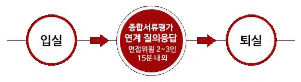 2018 경기대학교학생부종합전형평가방법 상자전형의경우면접을실시하지않고, 신뢰도검증을위해필요한사항을고교방문또는전화실사를통해확인할예정입니다. Q: 면접은어떻게진행되나요? 1) 인문계, 자연계, 예술계열 [ 디자인비즈학부제외 ] 사전에고지된입실완료시간까지면접장소로도착하면, 면접대기실에서자신의순서를기다리게됩니다. 자신의차례가오면면접실로입실을하게됩니다.