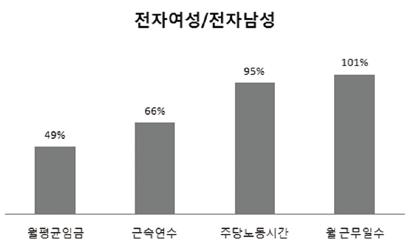 노동자의 20% 를차지하고있다. 전자산업노동자임금, 근속, 노동시간, 근무일수성별비교 * 자료 : 한국고용정보원, 산업직업별고용구조조사 (OES) 2009 전자산업여성노동자의실태를남성노동자와비교해보면구체적인상황을파악할수있다. 여성노동자들은남성노동자들에비해임금이낮고근속연수가짧다.