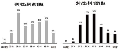 당하는작업자는고졸여성이다수를이룬다. 휴대폰생산도유사하게숙련도가낮은조립생산공정여성생산직이많다. 전자산업에서생산직으로여성을선호하는것은전세계적인경향이다. 전자제품생산공정의특징이단순반복작업이면서섬세한손기술을요구하기때문이다. 또한생산유연성을통한시장경쟁력을확보하기위해서는노동자들의저항을봉쇄하는것이사활적이기때문에이데올로기적통제아래두기쉽고순종적이라고여겨지는여성이선호된다.