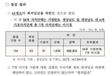 < 표 5> 검찰의 최저임금법 위반사건처분결과 연도 처리 기소 불기소 혐의없음 기소유예 죄가안됨 처리계불기소계 공소권없음 각하기타기소중지 참고인중지 공소보류 타관송치 2010 210 84 126 34 74 0 2 9-7 0 0 0 2011 244 99 143 48 85 0 0 8-2 0 0 2 2012 212 91 121 33 53 0 4 19-12 0